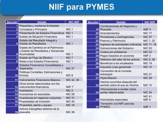 NIIF para PYMES
Sección Detalle NIC-NIIF
1 Pequeñas y medianas Entidades
2 Conceptos y Principios NIC 1
3 Presentación de Estados Financieros NIC 1
4 Estado de Situación Financiera NIC 1
5
Estado del Resultado Integral y
Estado de Resultados. NIC 1
6
Estado de Cambios en el Patrimonio
y Estado de Resultados y Ganancias
Acumuladas. NIC 1
7 Estado de Flujo de Efectivo NIC 7
8 Notas a los Estados Financieros NIC 1
9
Estados Financieros Consolidados y
Separados. NIC 27
10
Políticas Contables, Estimaciones y
Errores NIC 8
11 Instrumentos Financieros Básicos NIC 32. 39
12
Otros temas relacionados con los
instrumentos financieros. NIIF 7
13 Inventarios NIC 2
14 Inversiones en asociadas. NIC 28
15 Inversiones en negocios conjuntos NIC 31
16 Propiedades de Inversión NIC 40
17 Propiedad, planta y equipo. NIC 16
18
Activos intangibles distintos de la
plusvalía NIC 38
Sección Detalle NIC-NIIF
19
Combinaciones de Negocios y
Plusvalía NIIF 3
20 Arrendamientos NIC 17
21 Provisiones y contingencias. NIC 37
22 Pasivos y Patrimonio NIC 1, 32
23 Ingresos de actividades ordinarias NIC 11, 18
24 Subvenciones del Gobierno NIC 20
25 Costos por préstamos NIC 23
26 Pagos basados en acciones NIIF 2
27 Deterioro del valor de los activos NIC 2, 36
28 Beneficios a los empleados NIC 19
29 Impuesto a las ganancias NIC 12
30
Conversión de la moneda
extranjera NIC 21
31 Hiperinflación NIC 29
32
Hechos ocurridos después del
periodo sobre el que se informa NIC 10
33
Informaciones a revelar sobre
partes relacionadas NIC 24
34 Actividades especiales
NIC 41,
NIIF 6
35
Transición a la NIIF para las
PYMES. NIIF 1
 