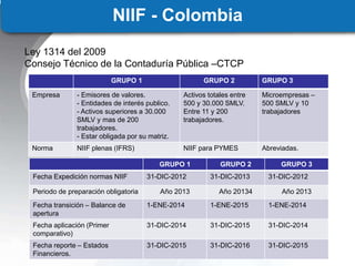 NIIF - Colombia
Ley 1314 del 2009
Consejo Técnico de la Contaduría Pública –CTCP
GRUPO 1 GRUPO 2 GRUPO 3
Empresa - Emisores de valores.
- Entidades de interés publico.
- Activos superiores a 30.000
SMLV y mas de 200
trabajadores.
- Estar obligada por su matriz.
Activos totales entre
500 y 30.000 SMLV.
Entre 11 y 200
trabajadores.
Microempresas –
500 SMLV y 10
trabajadores
Norma NIIF plenas (IFRS) NIIF para PYMES Abreviadas.
GRUPO 1 GRUPO 2 GRUPO 3
Fecha Expedición normas NIIF 31-DIC-2012 31-DIC-2013 31-DIC-2012
Periodo de preparación obligatoria Año 2013 Año 20134 Año 2013
Fecha transición – Balance de
apertura
1-ENE-2014 1-ENE-2015 1-ENE-2014
Fecha aplicación (Primer
comparativo)
31-DIC-2014 31-DIC-2015 31-DIC-2014
Fecha reporte – Estados
Financieros.
31-DIC-2015 31-DIC-2016 31-DIC-2015
 