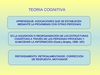 TEORIA COGNITIVA APRENDIZAJE: ASOCIACIONES QUE SE ESTABLECEN MEDIANTE LA PROXIMIDAD CON OTRAS PERSONAS ES LA AQUISICIÒN O REORGANIZACIÒN DE LAS ESTRUCTURAS  COGNITIVAS A TRAVÈS DE LAS PERSONAS PROCESAN Y  ALMACENAR LA INFORMACIÒN (Good y Brophy, 1990: 187) REFORZAMIENTO: RETROALIMENTADOR, CORRECCIÒN DE RESPUESTA, MOTIVADOR 