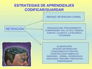 ESTRATEGIAS DE APRENDIZAJES CODIFICAR/GUARDAR    RETENCIÓN REPASO: RETENCIÒN LITERAL ORGANIZACIÒN: PROCEDIMIENTO  COMPRENDER, ROL ACTIVO, ORDENA, AGRUPA, CLASIFICA, CATEGORIZA, TAXONOMIA ELABORACIÒN:  INTEGRA INFORMACIÒN CONOCIMIENTOS PREVIOS. CONSTRUCCIÒN SIMBOLICA, IMÁGENES , VERBAL; INFERENCIAS, ANALOGIAS, RESUMIR, PREGUNTAS, PARAFRASEAR 