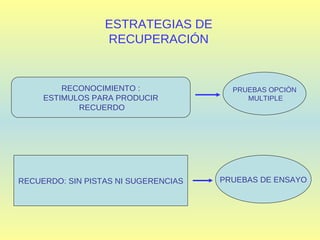 ESTRATEGIAS DE RECUPERACIÓN RECONOCIMIENTO : ESTIMULOS PARA PRODUCIR RECUERDO PRUEBAS OPCIÒN MULTIPLE RECUERDO: SIN PISTAS NI SUGERENCIAS PRUEBAS DE ENSAYO 