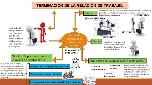 Causas De Terminacion De La Relacion Laboral www.slideshare.net