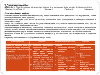 Sub-Competencias Contenidos Estrategia Didáctica/Recursos Evaluación
Domina los conceptos sobre la
anatomía del aparato reproductor
de la hembra y el macho de forma
comparativa
Comprende los principios de
endocrinología relacionados con
la reproducción animal
1.1 Introducción a la Biología de la
Reproducción Animal.
1.2 Anatomía comparativa del
macho entre diferentes
especies (bovino, porcino,
ovino-caprino, equino).
1.3 Anatomía comparativa de la
hembra entre diferentes
especies (bovino, porcino,
ovino-caprino, equino)
1.4 Principios fundamentales de
endocrinología y mecanismos
de acción de las hormonas.
Estrategias
 Presentación del tema y
presentación de
ejemplos.
Recursos
 Computadora, proyector
de multimedia.
 tablero, marcador y
borrador.
 Laboratorio de
Reproducción, órganos
sexuales de animales
sacrificados.
Diagnóstica
 Lluvias de ideas
 Preguntas en clase
Formativa
 Ejercicios cortos
 Tareas
Sumativa
 Participación
 entrega de informes
de Prácticas
 Se evaluará en el
Examen Parcial No.1
V. Programación Analítica
MÓDULO # 1. Título: Introducción a la anatomía y fisiología de la reproducción de los animales de interés económico.
Duración (horas) Total: 12 Teóricas: 6 Prácticas: 6 Laboratorio:___
Competencias del Módulo
•Utiliza eficazmente la comunicación en forma oral y escrita, para redactar textos y expresarse con lenguaje fluido, usando
términos profesionales claves y precisos.
•Emplea el idioma inglés como recurso de desarrollo profesional de forma que le permita un desempeño eficiente en el
ámbito de su trabajo
•Integra los fundamentos de las ciencias biológicas (biología celular, conocimientos sobre hormonas entre otras), para ser
aplicados en el área de Producción Pecuaria.
•Utiliza tecnologías de información y comunicación (software de Microsoft Office y realiza búsquedas de información en
Internet)) en forma eficiente, permitiéndole implementar herramientas informáticas de apoyo en el ejercicio de su profesión.
•Mantiene el aprendizaje y se adapta a nuevas situaciones del entorno para su superación y actualización profesional.
•Relacionar y utilizar los conocimientos anatómicos, fisiológicos y de salud animal para el desarrollo de la producción
pecuaria.
•Organiza y combina la reproducción y la biotecnología animal.
 