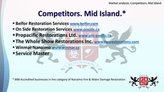 Competitors. Mid Island.*
 Belfor Restoration Services www.belfor.com
 On Side Restoration Services www.onside.ca
Propacific Restorations Ltd. www.pro-pacific.ca
The Whole Show Restorations Inc. www.twsrestorations.com
 Winmar Nanaimo www.winmar.ca
Service Master
* BBB Accredited businesses in the category of Nanaimo Fire & Water Damage Restoration
Market analysis. Competitors. Mid Island
 