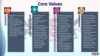 Core ValuesINTEGRITY
•By doing the right thing,
always.
•By being honest.
•By being dependable.
•By taking responsibility
to do it right and/or
make it right.
•By being accountable to
demonstrate these
values and behaviors in
all we think, say and do
on behalf and as part of
our company.
POSITIVEOUTLOOK
•By being thorough
(accurate and
complete).
•By delivering superior,
consistent quality,
always.
•By being proactive
through active listening
and anticipating the
needs of our clients.
•By being innovative as
well and encouraging
experimentation and
challenging the process.
•By having a “Can Do!”
attitude, always.
•By setting project,
career and life goals
and then work to
achieve them.
ACCOUNTABILITY&SUSTAINABILITY
•By delivering products
and services that help
our customers
minimize loss and
recovery time.
•By continuously
earning a reputation
for professionalism,
excellence and
industry leading
performance.
•By being successful -
measured in terms of
stakeholder (especially
client) satisfaction,
profitability and
growth.
•By providing the best
quality restoration
services through local
and environmentally
friendly resources.
TEAMWORK
•By actively working
with our customers in
a team atmosphere.
•By being supportive
and cooperative with
each other.
•By helping to develop
the team and
individual members.
•By positively
recognizing individual
contributions.
•By actively building
relationships -
establishing credibility,
rapport and trust.
•By being reasonably
committed to building,
supporting and
working as, a team.
 
