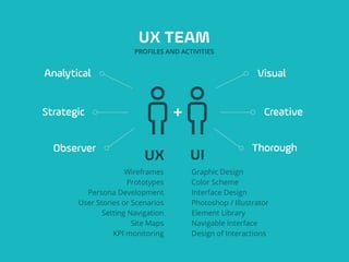 UX TEAM
PROFILES AND ACTIVITIES
Analytical
Strategic
Observer
Visual
Creative
Thorough
+
Wireframes
Prototypes
Persona Development
User Stories or Scenarios
Setting Navigation
Site Maps
KPI monitoring
Graphic Design
Color Scheme
Interface Design
Photoshop / Illustrator
Element Library
Navigable Interface
Design of Interactions
UX UI
 