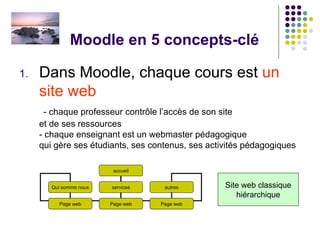 Moodle en 5 concepts-clé Dans Moodle, chaque cours est  un site web    - chaque professeur contrôle l’accès de son site  et de ses ressources - chaque enseignant est un webmaster pédagogique  qui gère ses étudiants, ses contenus, ses activités pédagogiques Site web classique hiérarchique accueil Qui somme nous services autres Page web Page web Page web 