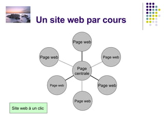 Un site web par cours Site web à un clic  Page web Page web Page web Page centrale Page web Page web Page web 