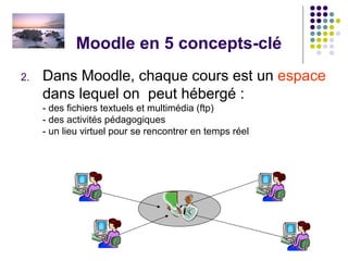 Moodle en 5 concepts-clé Dans Moodle, chaque cours est un  espace  dans lequel on  peut hébergé : - des fichiers textuels et multimédia (ftp) - des activités pédagogiques  - un lieu virtuel pour se rencontrer en temps réel 
