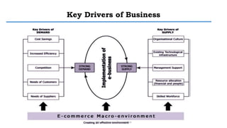 Key Drivers of Business
CS3_ E-commerce Presentation
 