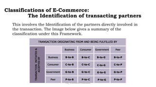 Classifications of E-Commerce:
The Identification of transacting partners
This involves the Identification of the partners directly involved in
the transaction. The Image below gives a summary of the
classification under this Framework.
CS3_ E-commerce Presentation
 