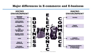 Major differences in E-commerce and E-business
CS3_ E-commerce Presentation
 