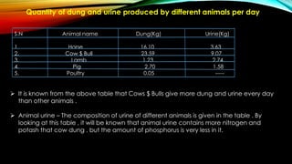 Quantity of dung and urine produced by different animals per day
S.N Animal name Dung(Kg) Urine(Kg)
1. Horse 16.10 3.63
2....
