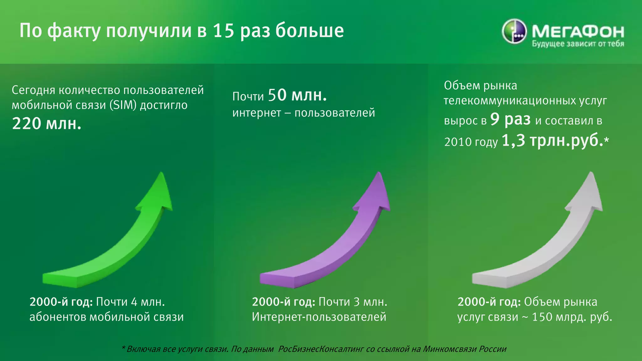 По факту получили в 15 раз больше

Сегодня количество пользователей                                                             Объем рынка
                                            Почти 50 млн.                                    телекоммуникационных услуг
мобильной связи (SIM) достигло
                                            интернет – пользователей
220 млн.                                                                                     вырос в 9 раз и составил в
                                                                                             2010 году 1,3 трлн.руб.*




  2000-й год: Почти 4 млн.                      2000-й год: Почти 3 млн.                        2000-й год: Объем рынка
  абонентов мобильной связи                     Интернет-пользователей                          услуг связи ~ 150 млрд. руб.

                  * Включая все услуги связи. По данным РосБизнесКонсалтинг со ссылкой на Минкомсвязи России
 