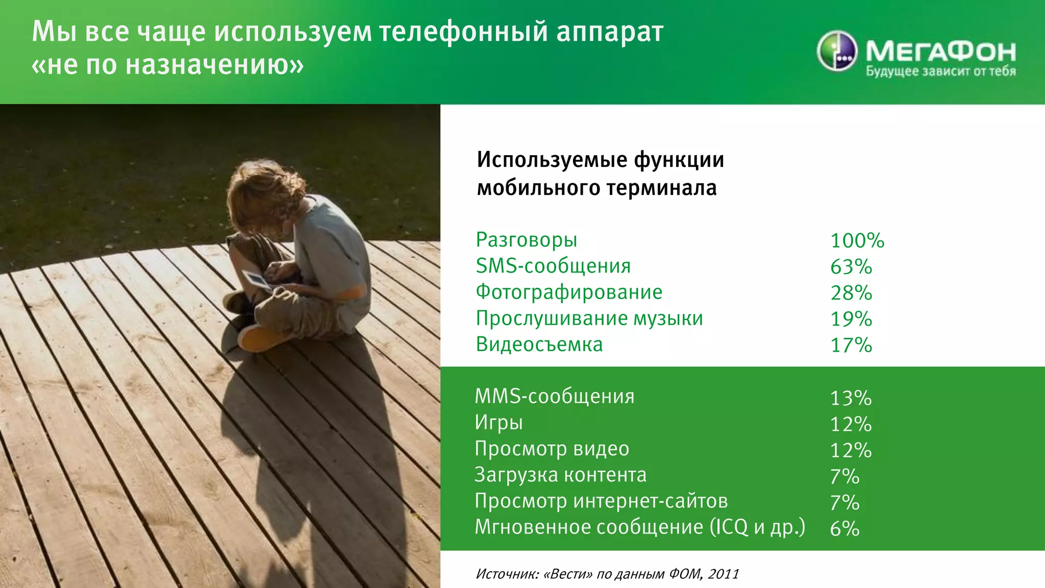 Мы все чаще используем телефонный аппарат
«не по назначению»


                            Используемые функции
                            мобильного терминала

                            Разговоры                               100%
                            SMS-сообщения                           63%
                            Фотографирование                        28%
                            Прослушивание музыки                    19%
                            Видеосъемка                             17%

                            MMS-сообщения                           13%
                            Игры                                    12%
                            Просмотр видео                          12%
                            Загрузка контента                       7%
                            Просмотр интернет-сайтов                7%
                            Мгновенное сообщение (ICQ и др.)        6%
                            Источник: «Вести» по данным ФОМ, 2011
 