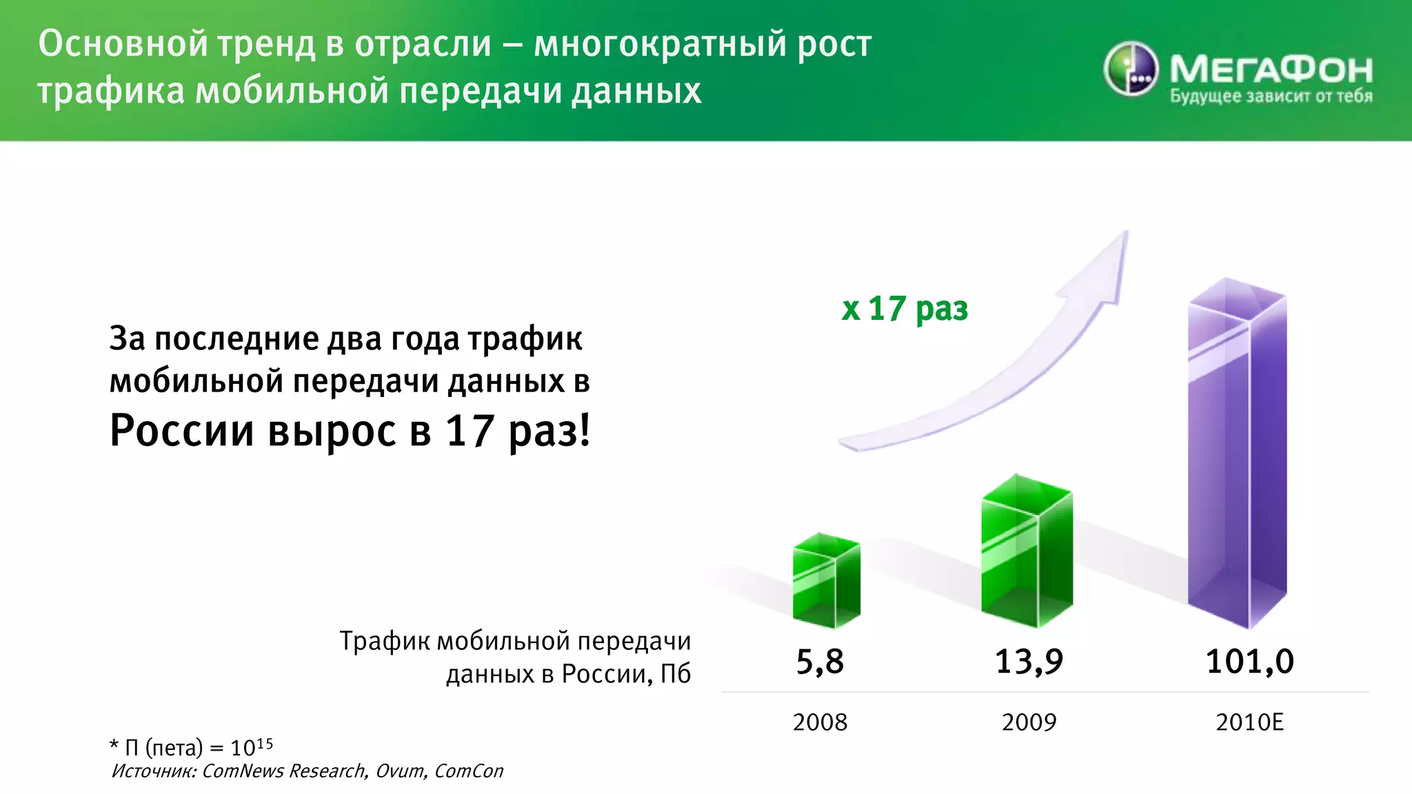 Основной тренд в отрасли – многократный рост
трафика мобильной передачи данных




                                                           х 17 раз
   За последние два года трафик
   мобильной передачи данных в
   России вырос в 17 раз!



                          Трафик мобильной передачи
                                  данных в России, Пб   5,8           13,9   101,0
                                                        2008          2009   2010E
   * П (пета) = 1015
   Источник: ComNews Research, Ovum, ComCon
 