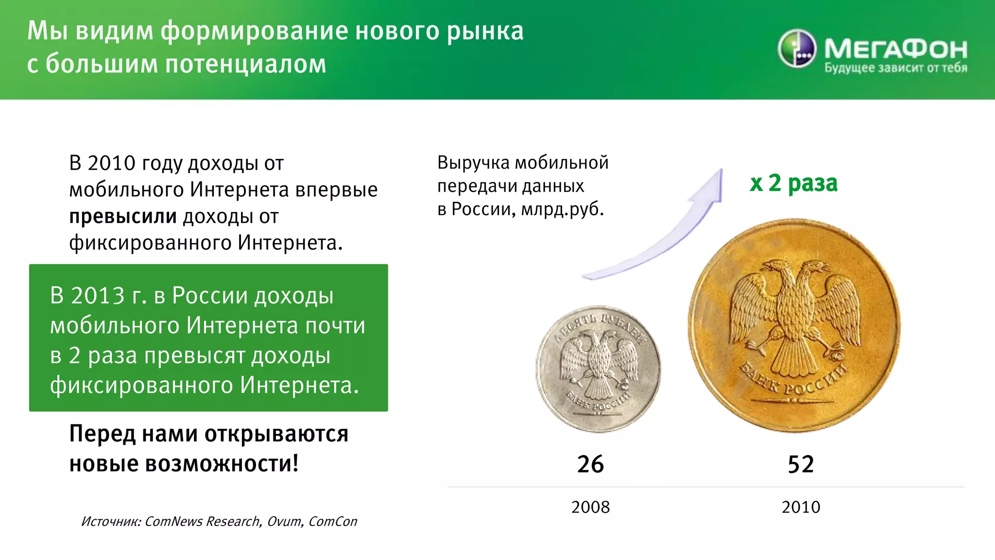 Мы видим формирование нового рынка
с большим потенциалом


  В 2010 году доходы от                       Выручка мобильной
  мобильного Интернета впервые                передачи данных       х 2 раза
  превысили доходы от                         в России, млрд.руб.
  фиксированного Интернета.

 В В 2013г. в России доходы
   2013 г. в России доходы
 мобильного Интернетапочти в
   мобильного Интернета почти
 в 2 раза превысят доходы
   2 раза превысят доходы
 фиксированного Интернета.
   фиксированного Интернета.

  Перед нами открываются
  новые возможности!                                         26        52
                                                            2008      2010
   Источник: ComNews Research, Ovum, ComCon
 