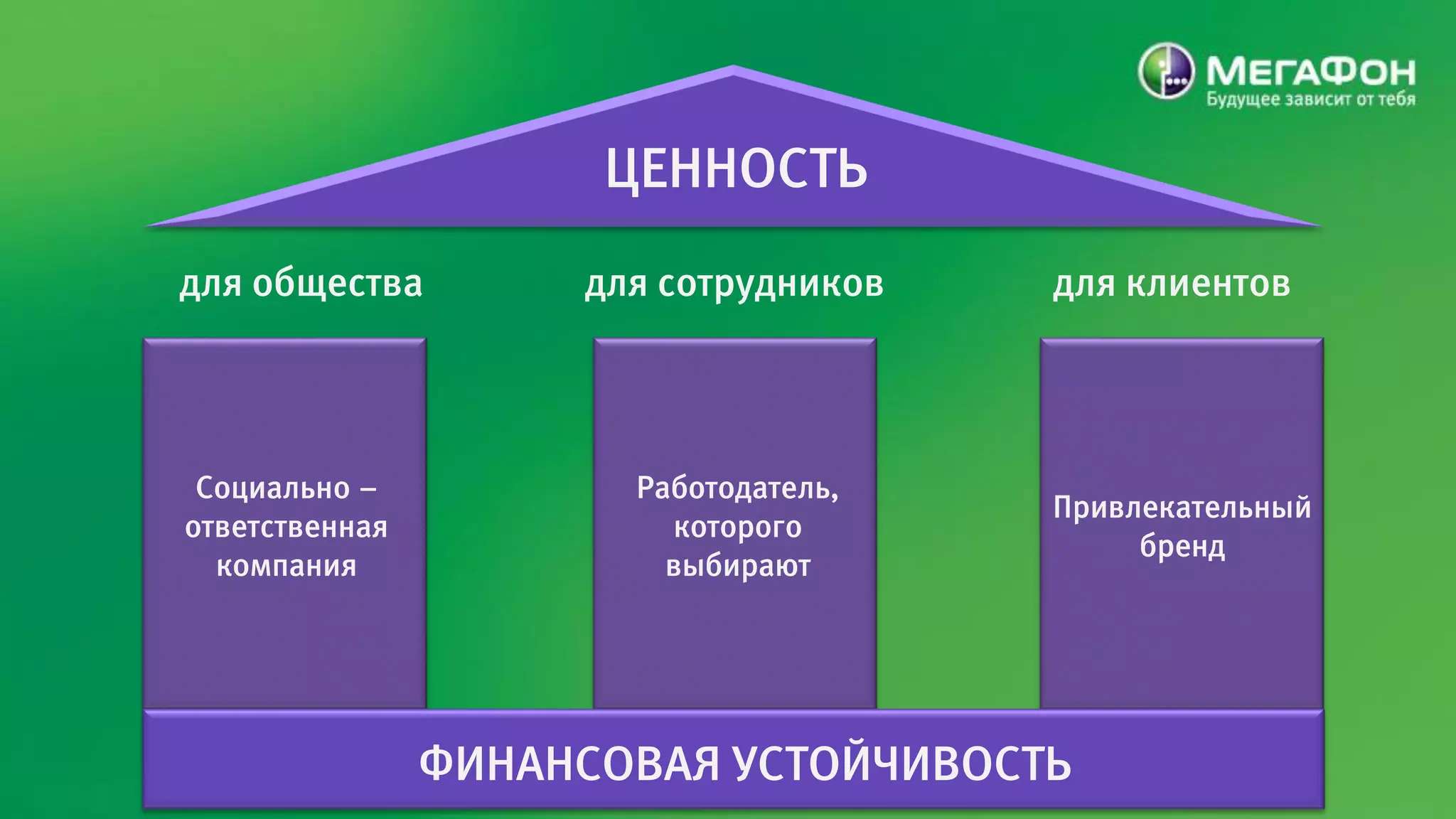 ЦЕННОСТЬ
для общества         для сотрудников   для клиентов



 Социально –           Работодатель,
                                       Привлекательный
ответственная            которого
                                            бренд
  компания               выбирают




                ФИНАНСОВАЯ УСТОЙЧИВОСТЬ
 