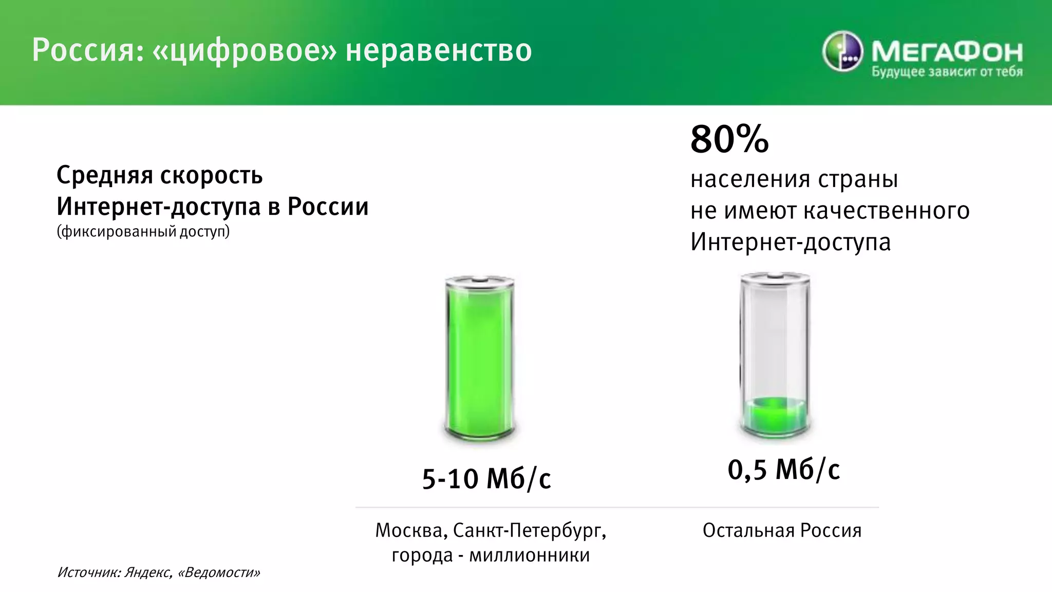 Россия: «цифровое» неравенство

                                                            80%
 Средняя скорость                                           населения страны
 Интернет-доступа в России                                  не имеют качественного
 (фиксированный доступ)
                                                            Интернет-доступа




                                     5-10 Мб/с                0,5 Мб/с
                                 Москва, Санкт-Петербург,   Остальная Россия
                                  города - миллионники
 Источник: Яндекс, «Ведомости»
 