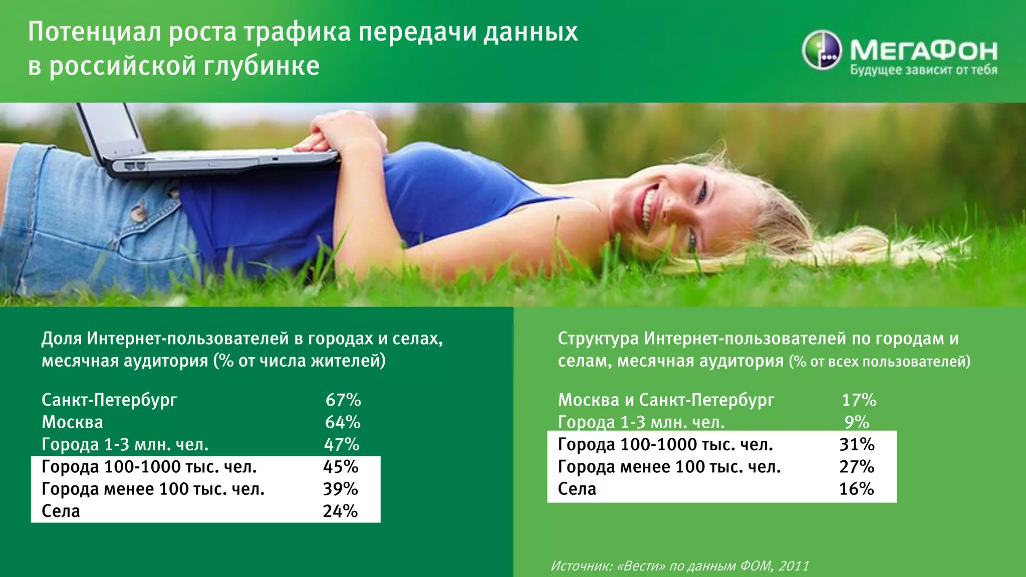 Потенциал роста трафика передачи данных
в российской глубинке




 Доля Интернет-пользователей в городах и селах,    Структура Интернет-пользователей по городам и
 месячная аудитория (% от числа жителей)           селам, месячная аудитория (% от всех пользователей)

 Санкт-Петербург                 67%               Москва и Санкт-Петербург               17%
 Москва                          64%               Города 1-3 млн. чел.                    9%
 Города 1-3 млн. чел.            47%               Города 100-1000 тыс. чел.              31%
 Города 100-1000 тыс. чел.       45%               Города менее 100 тыс. чел.             27%
 Города менее 100 тыс. чел.      39%               Села                                   16%
 Села                            24%

                                                  Источник: «Вести» по данным ФОМ, 2011
 