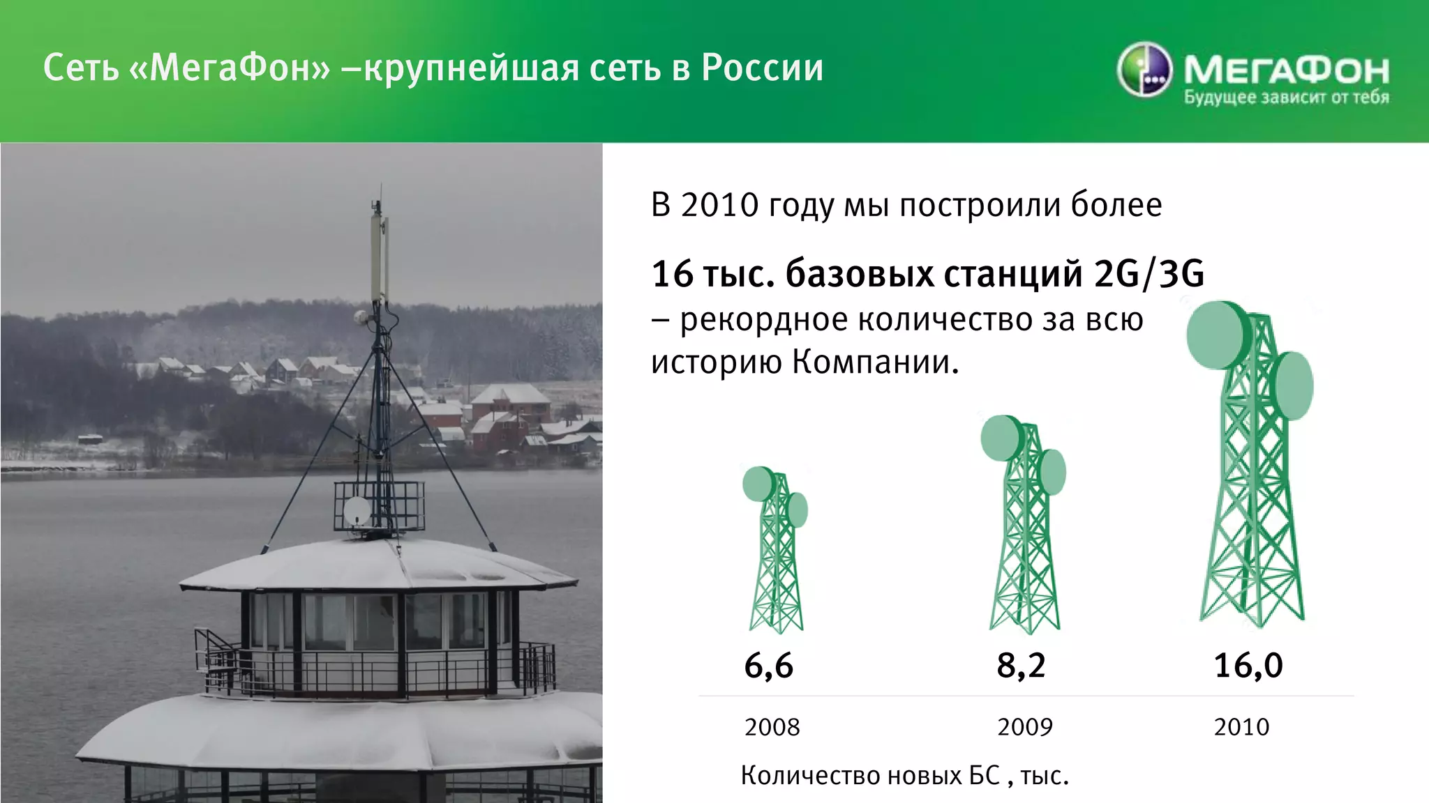 Сеть «МегаФон» –крупнейшая сеть в России


                               В 2010 году мы построили более
                               16 тыс. базовых станций 2G/3G
                               – рекордное количество за всю
                               историю Компании.




                                    6,6                 8,2      16,0
                                    2008                2009     2010
                                    Количество новых БС , тыс.
 