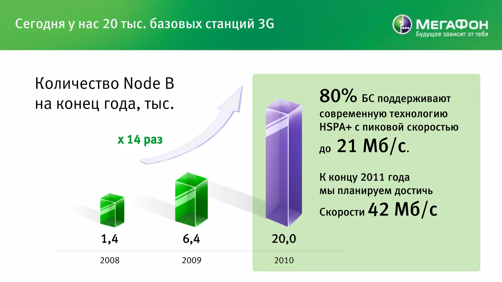 Сегодня у нас 20 тыс. базовых станций 3G



   Количество Node B
   на конец года, тыс.                        80% БС поддерживают
                                              современную технологию
                                              HSPA+ c пиковой скоростью
                х 14 раз
                                              до   21 Мб/c.
                                              К концу 2011 года
                                              мы планируем достичь
                                              Скорости   42 Мб/c
             1,4           6,4         20,0
             2008          2009        2010
 