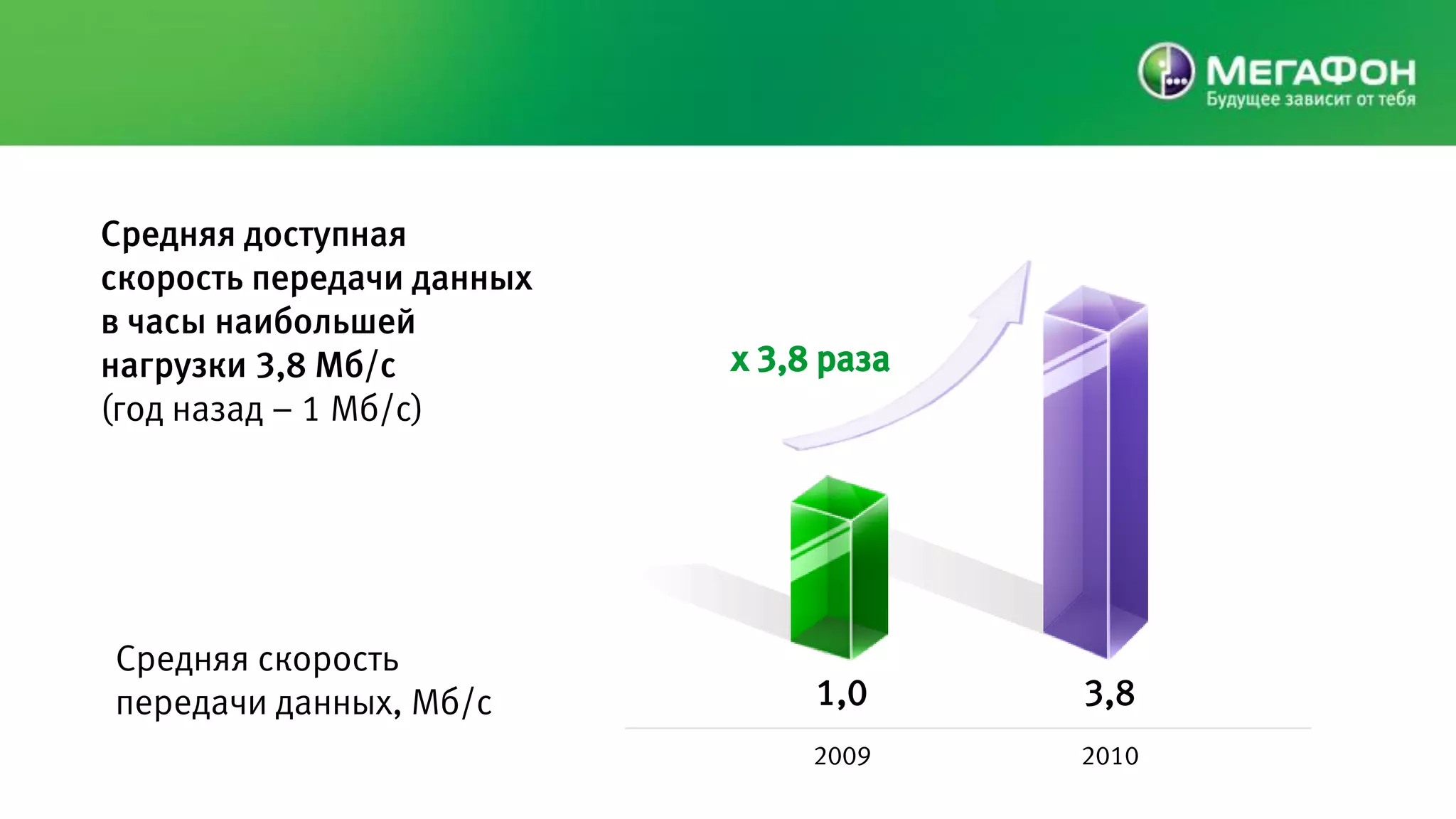 Средняя доступная
скорость передачи данных
в часы наибольшей
нагрузки 3,8 Мб/c          х 3,8 раза
(год назад – 1 Мб/c)




Средняя скорость
передачи данных, Мб/c           1,0     3,8
                                2009    2010
 