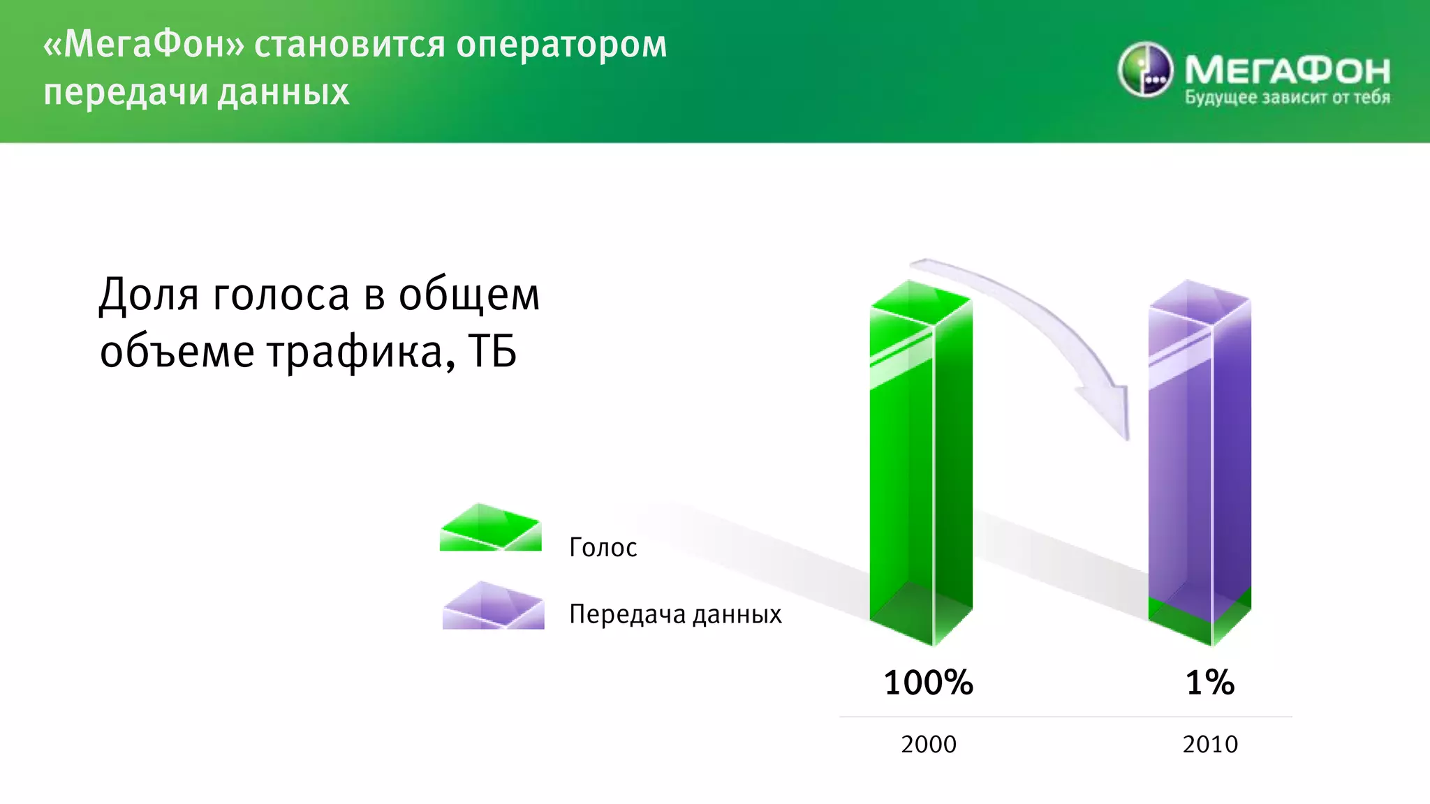 «МегаФон» становится оператором
передачи данных




  Доля голоса в общем
  объеме трафика, ТБ


                          Голос

                          Передача данных

                                            100%   1%
                                            2000   2010
 