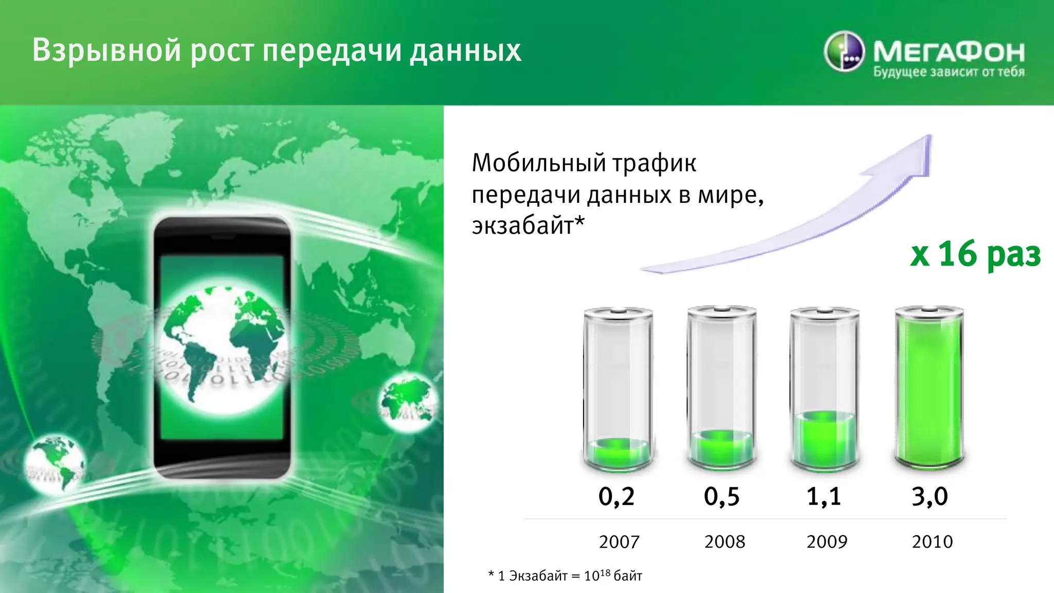 Взрывной рост передачи данных


                          Мобильный трафик
                          передачи данных в мире,
                          экзабайт*
                                                                    х 16 раз




                                            0,2       0,5    1,1    3,0
                                            2007      2008   2009   2010
                           * 1 Экзабайт = 1018 байт
 