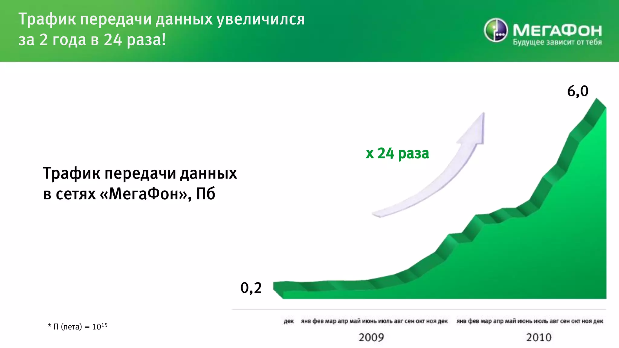 Трафик передачи данных увеличился
за 2 года в 24 раза!

                                                6,0



                                    x 24 раза
  Трафик передачи данных
  в сетях «МегаФон», Пб




                           0,2

   * П (пета) = 1015
 