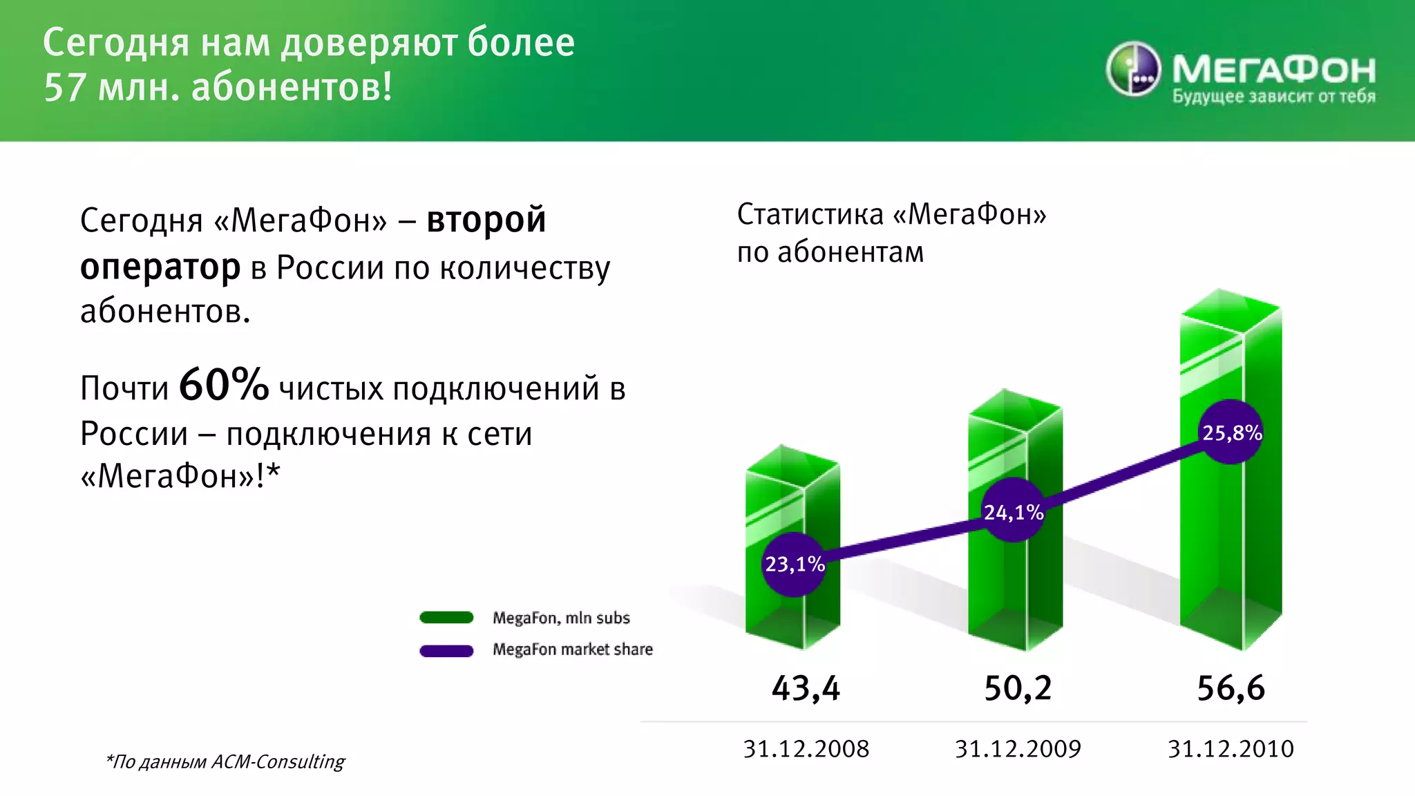 Сегодня нам доверяют более
57 млн. абонентов!


 Сегодня «МегаФон» – второй        Статистика «МегаФон»
                                   по абонентам
 оператор в России по количеству
 абонентов.

 Почти 60% чистых подключений в
 России – подключения к сети                                   25,8%

 «МегаФон»!*
                                                  24,1%

                                    23,1%




                                     43,4         50,2         56,6
  *По данным ACM-Consulting
                                   31.12.2008   31.12.2009   31.12.2010
 