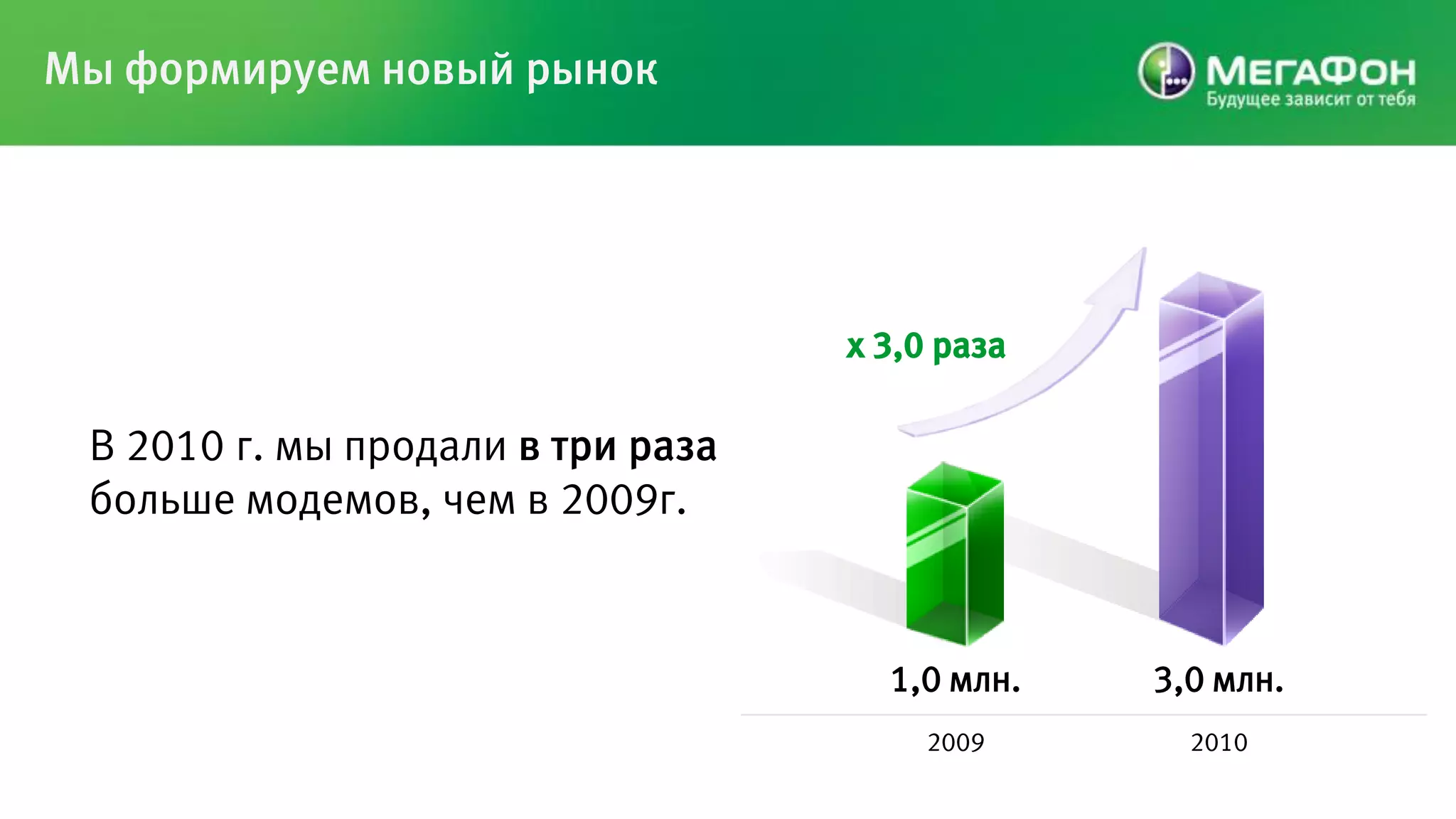 Мы формируем новый рынок




                                   х 3,0 раза

 В 2010 г. мы продали в три раза
 больше модемов, чем в 2009г.


                                     1,0 млн.   3,0 млн.
                                        2009      2010
 