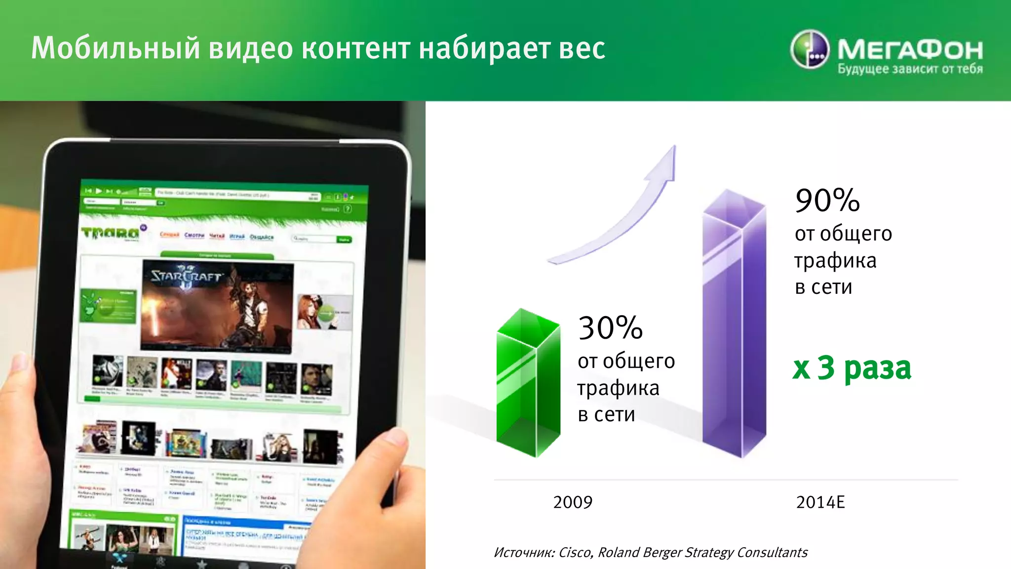 Мобильный видео контент набирает вес



                                                                            90%
                                                                            от общего
                                                                            трафика
                                                                            в сети
                                         30%
                                         от общего                          х 3 раза
                                         трафика
                                         в сети


                                     2009                                    2014E

                            Источник: Cisco, Roland Berger Strategy Consultants
 