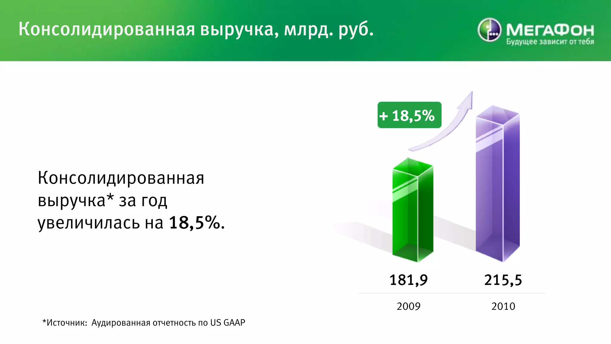 Консолидированная выручка, млрд. руб.



                                                  + 18,5%



  Консолидированная
  выручка* за год
  увеличилась на 18,5%.


                                                   181,9    215,5
                                                    2009    2010
  *Источник: Аудированная отчетность по US GAAP
 
