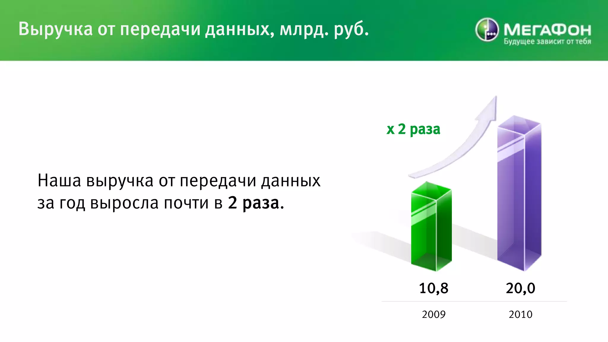 Выручка от передачи данных, млрд. руб.




                                         x 2 раза


  Наша выручка от передачи данных
  за год выросла почти в 2 раза.



                                             10,8    20,0
                                              2009   2010
 