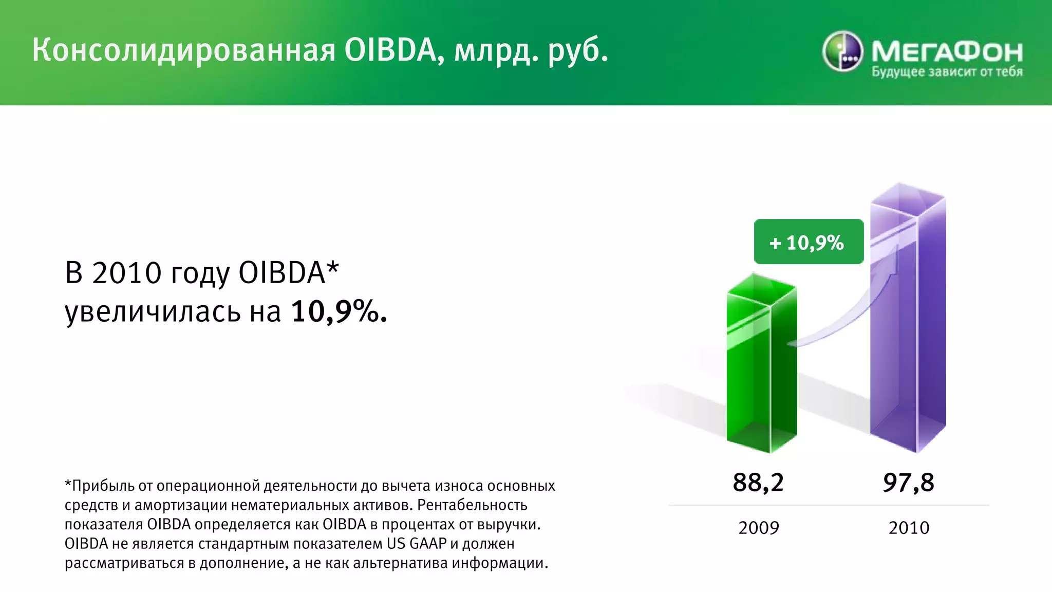 Консолидированная OIBDA, млрд. руб.




                                                                       + 10,9%
  В 2010 году OIBDA*
  увеличилась на 10,9%.




  *Прибыль от операционной деятельности до вычета износа основных   88,2         97,8
  средств и амортизации нематериальных активов. Рентабельность
  показателя OIBDA определяется как OIBDA в процентах от выручки.   2009         2010
  OIBDA не является стандартным показателем US GAAP и должен
  рассматриваться в дополнение, а не как альтернатива информации.
 