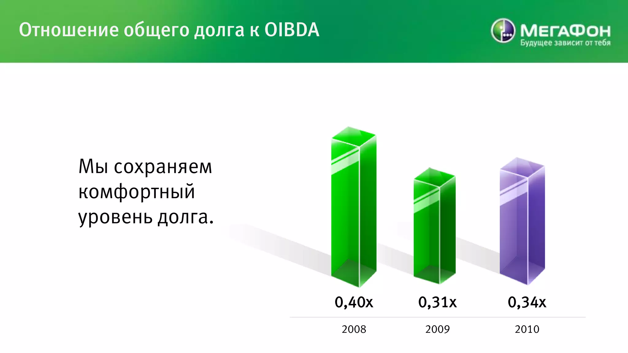 Отношение общего долга к OIBDA




     Мы сохраняем
     комфортный
     уровень долга.



                                 0,40х   0,31х   0,34х
                                 2008    2009    2010
 