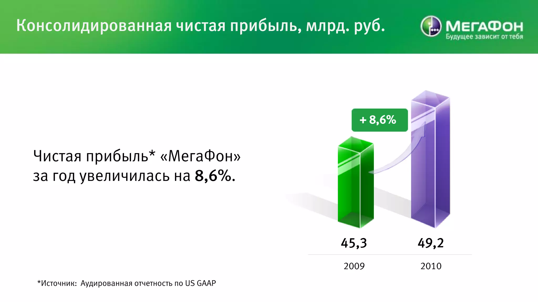 Консолидированная чистая прибыль, млрд. руб.




                                                    + 8,6%


  Чистая прибыль* «МегаФон»
  за год увеличилась на 8,6%.



                                                  45,3       49,2
                                                  2009       2010
  *Источник: Аудированная отчетность по US GAAP
 