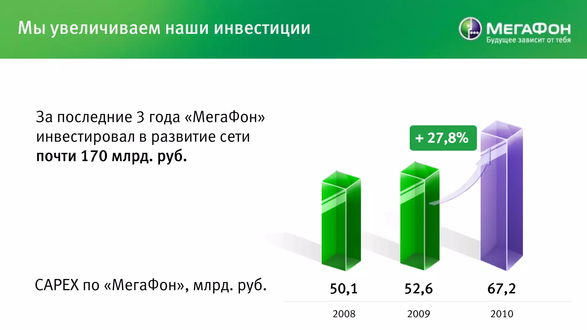 Мы увеличиваем наши инвестиции



 За последние 3 года «МегаФон»
 инвестировал в развитие сети             + 27,8%
 почти 170 млрд. руб.




 CAPEX по «МегаФон», млрд. руб.   50,1   52,6       67,2
                                  2008   2009       2010
 