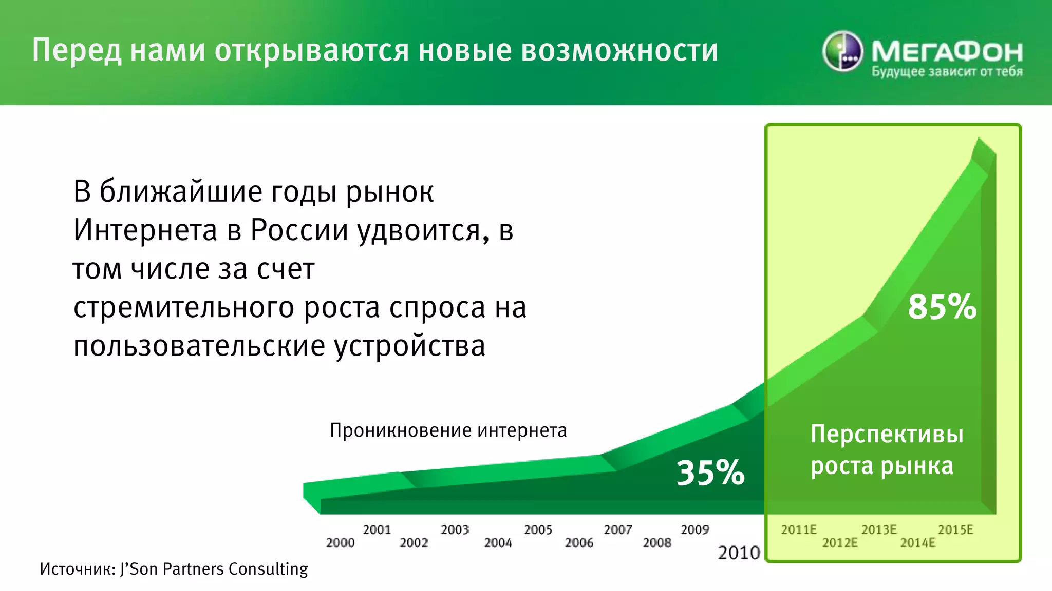 Перед нами открываются новые возможности



    В ближайшие годы рынок
    Интернета в России удвоится, в
    том числе за счет
    стремительного роста спроса на                                          85%
    пользовательские устройства

                                      Проникновение интернета         Перспективы
                                                                35%   роста рынка


Источник: J’Son Partners Consulting
 