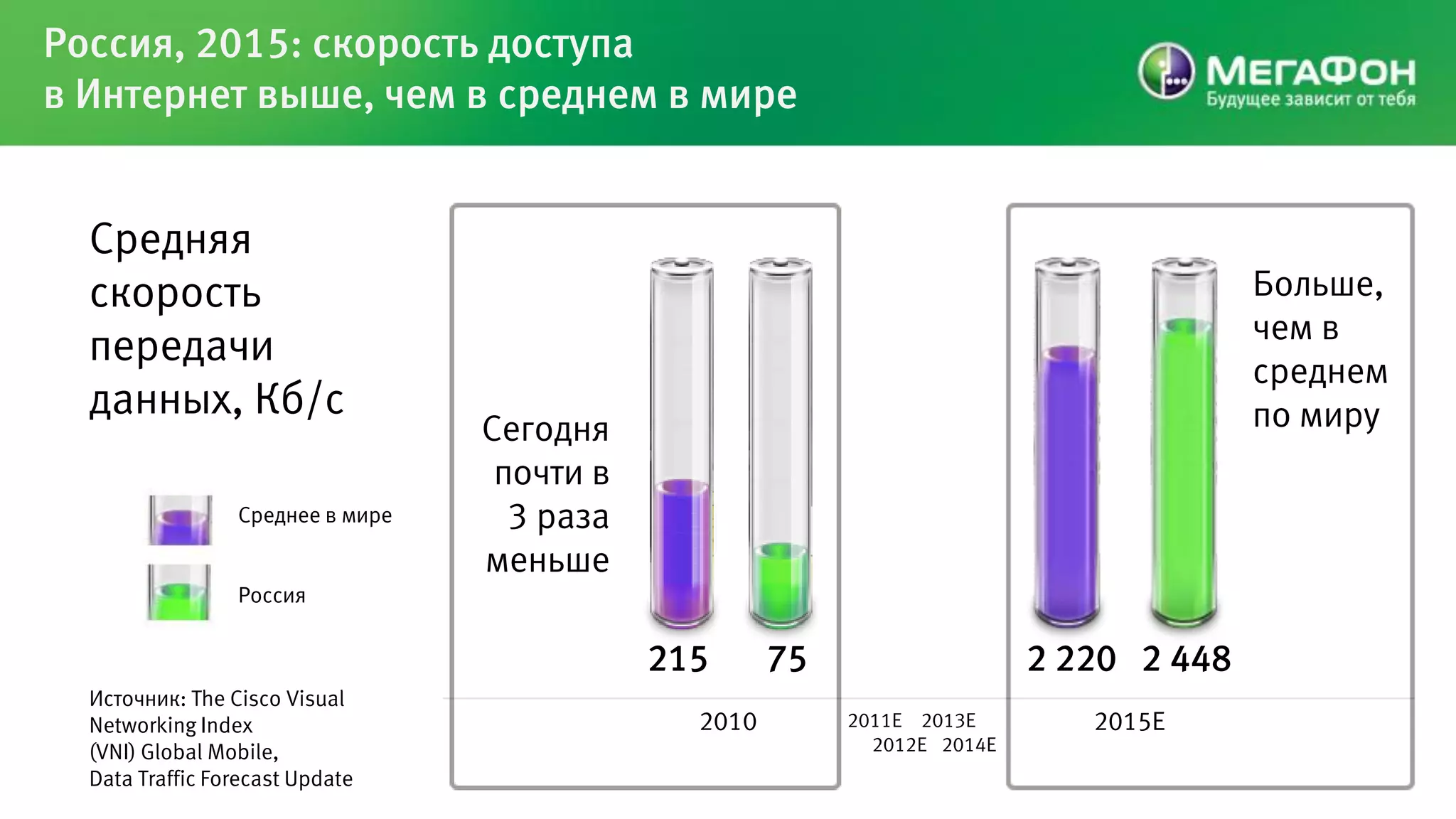 Россия, 2015: скорость доступа
в Интернет выше, чем в среднем в мире


  Средняя
  скорость                                                                               Больше,
                                                                                         чем в
  передачи
                                                                                         среднем
  данных, Кб/с                                                                           по миру
                                  Сегодня
                                   почти в
                 Среднее в мире     3 раза
                                  меньше
                 Россия


                                             215      75                   2 220 2 448
  Источник: The Cisco Visual
  Networking Index                             2010        2011E 2013E        2015E
  (VNI) Global Mobile,                                       2012E 2014E
  Data Traffic Forecast Update
 