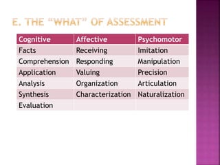 Cognitive Affective Psychomotor
Facts Receiving Imitation
Comprehension Responding Manipulation
Application Valuing Precision
Analysis Organization Articulation
Synthesis Characterization Naturalization
Evaluation
 