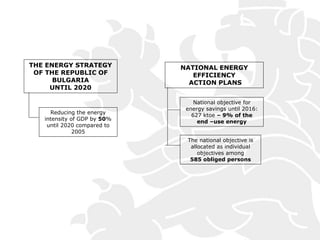 THE ENERGY STRATEGY
OF THE REPUBLIC OF
BULGARIA
UNTIL 2020
NATIONAL ENERGY
EFFICIENCY
ACTION PLANS
Reducing the energy
intensity of GDP by 50%
until 2020 compared to
2005
National objective for
energy savings until 2016:
627 ktoe – 9% of the
end –use energy
The national objective is
allocated as individual
objectives among
585 obliged persons
 