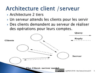 Architecture 2 tiers 
Un serveur attends les clients pour les servir 
Des clients demandent au serveur de réaliser des opérations pour leurs comptes. 
LightPath 2014© - http://www.jmrenouard.fr 
5  