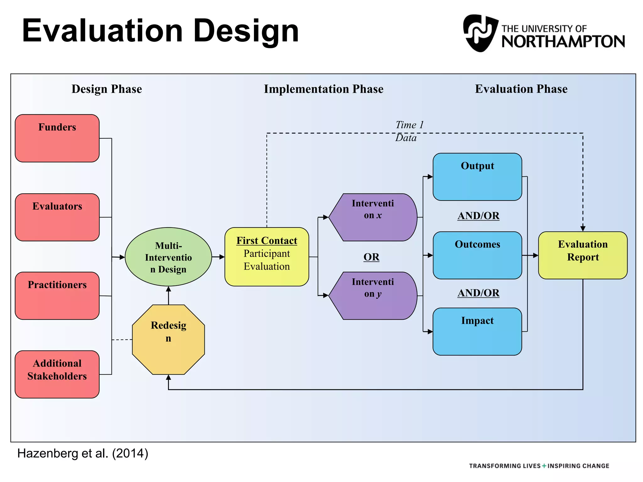 Design Phase Implementation Phase Evaluation Phase
Additional
Stakeholders
Funders
Practitioners
Evaluators
AND/OR
AND/OR
Outcomes
Impact
Output
Evaluation
Report
Multi-
Interventio
n Design
First Contact
Participant
Evaluation
Interventi
on y
OR
Interventi
on x
Redesig
n
Time 1
Data
Evaluation Design
Hazenberg et al. (2014)
 