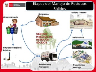 Limpieza de Espacios
Públicos
Generación
Almacenamiento
Tratamiento y
Reciclaje
Transferencia
Relleno Sanitario
Recolección y
Transporte
Etapas del Manejo de Residuos
Sólidos
 