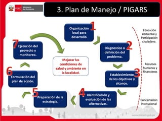 PIGARS PMRS
Para formular
Equipo
técnico
Guía PIGARS
Anexo N°7
Instructivo 2013
Constituir
Referencia Referencia
3. Plan d...