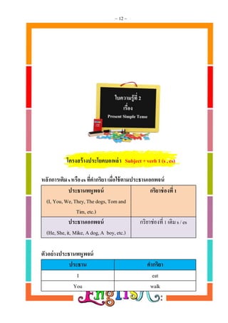 ~ 12 ~
โครงสร้ำงประโยคบอกเล่ำ Subject+verb 1 (s ,es)
หลักกำรเติมsหรือes ที่คำกริยำ เมื่อใช้ตำมประธำนเอกพจน์
ประธำนพหูพจน์
(I, You,We,They,The dogs,Tom and
Tim, etc.)
กริยำช่องที่1
ประธำนเอกพจน์
(He,She,it, Mike, A dog,A boy,etc.)
กริยาช่องที่1 เติมs /es
ตัวอย่ำงประธำนพหูพจน์
ประธำน คำกริยำ
I eat
You walk
 