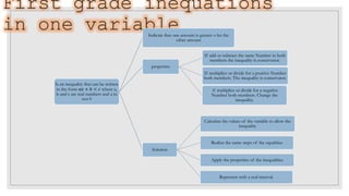First grade inequations
in one variable
Is an inequality that can be written
in the form 𝑎𝑥 + 𝑏 < 𝑐 where a,
b and c are real numbers and a in
not 0
Indicate that one amount is greater o les the
other amount
properties
If add or subtract the same Number in both
members the inequality is conservator.
If multiplies or divide for a positive Number
both members. The inequality is conservator.
if multiplies or divide for a negative
Number both members. Change the
inequality.
Solution
Calculate the values of the variable to allow the
inequality
Realize the same steps of the equalities
Apply the properties of the inequalities
Represent with a real interval.
 