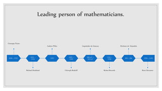 Leading person of mathematicians.
1858 – 1932
Giuseppe Peano
1831 –
1916
Richard Dedekind
1953
Andrew Wiles
1499 –
1545
Chistoph Rudolff
288 a.C –
212 a.C
Arquímides de Siracusa
1510 –
1558
Robert Recorde
200 – 284
Diofanto de Alejandría
1596 – 1650
Rene Descartes
 